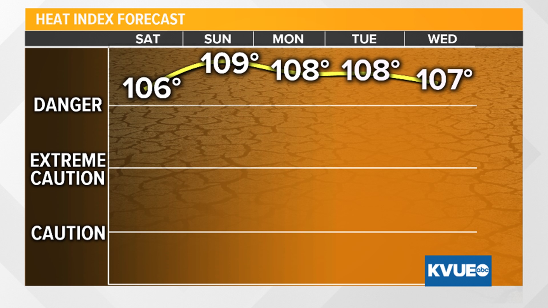 Prepare for dangerous heat and air quality concerns this weekend | kvue.com