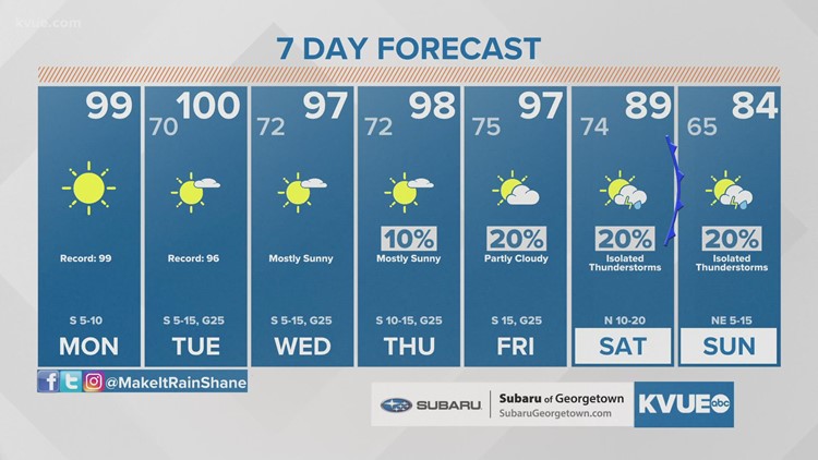 Forecast: Near-record heat for the entire workweek; each afternoon near 100 degrees