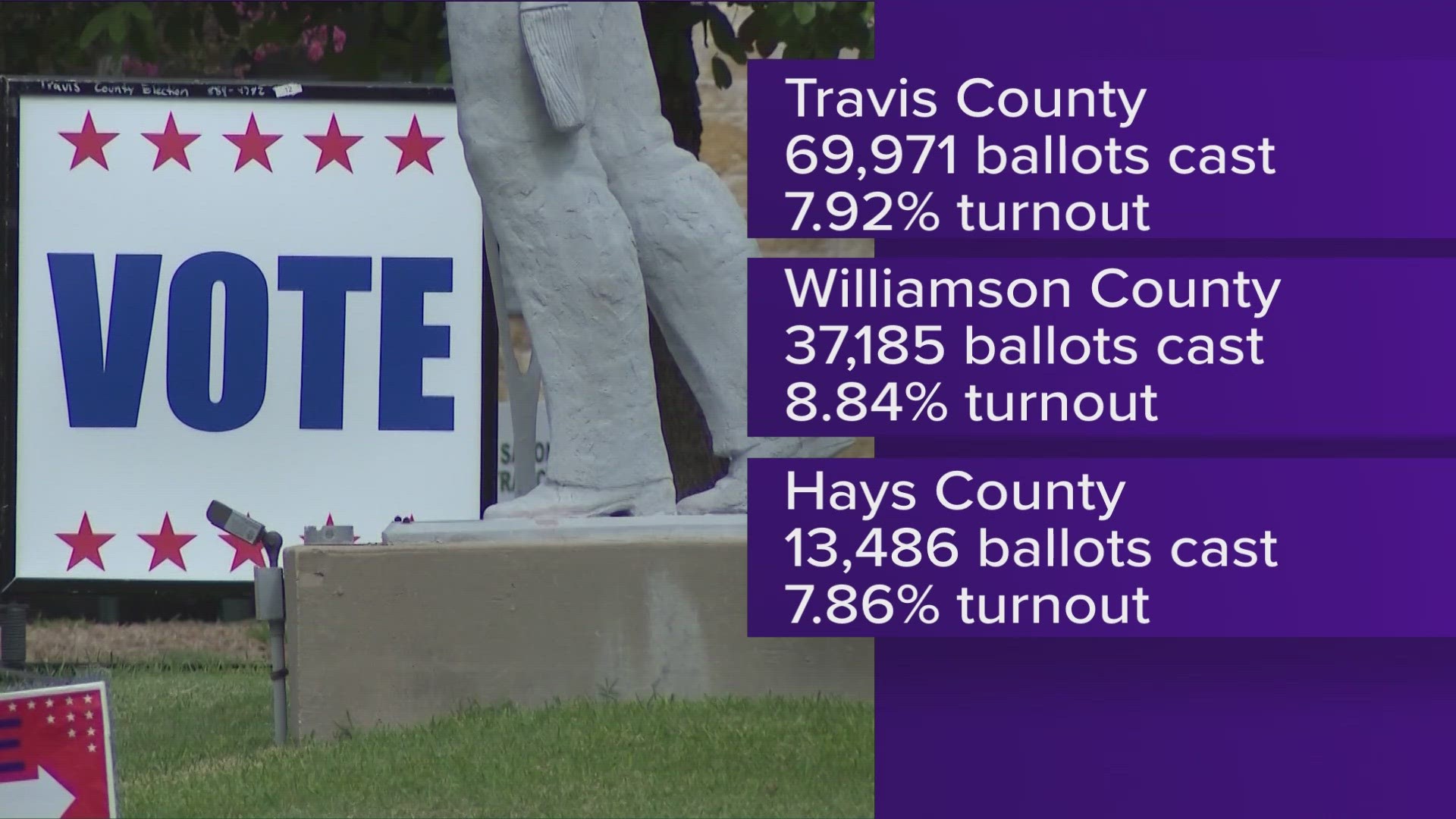Leading up to Election Day, voter turnout has been low across the state.