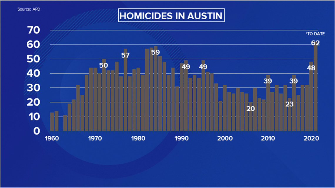 Shooting in Downtown Austin accelerates debate on public safety