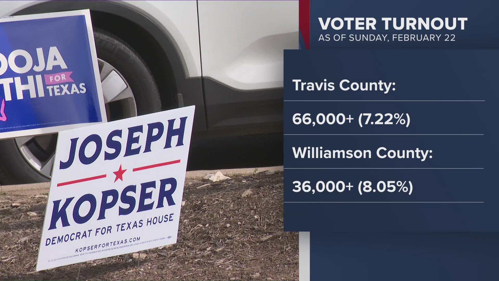 Early voting underway in Texas for March primary election | kvue.com