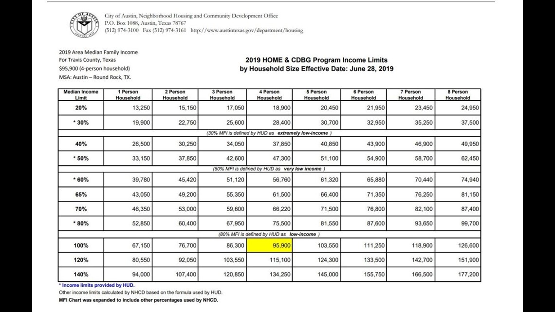 Where is all the affordable housing in Austin?