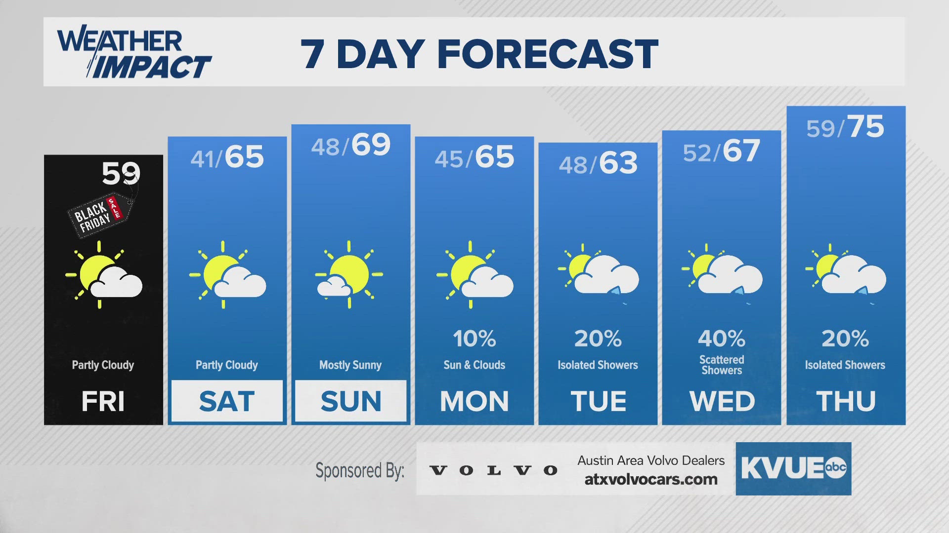 Chilly Black Friday; rain chances increase next week