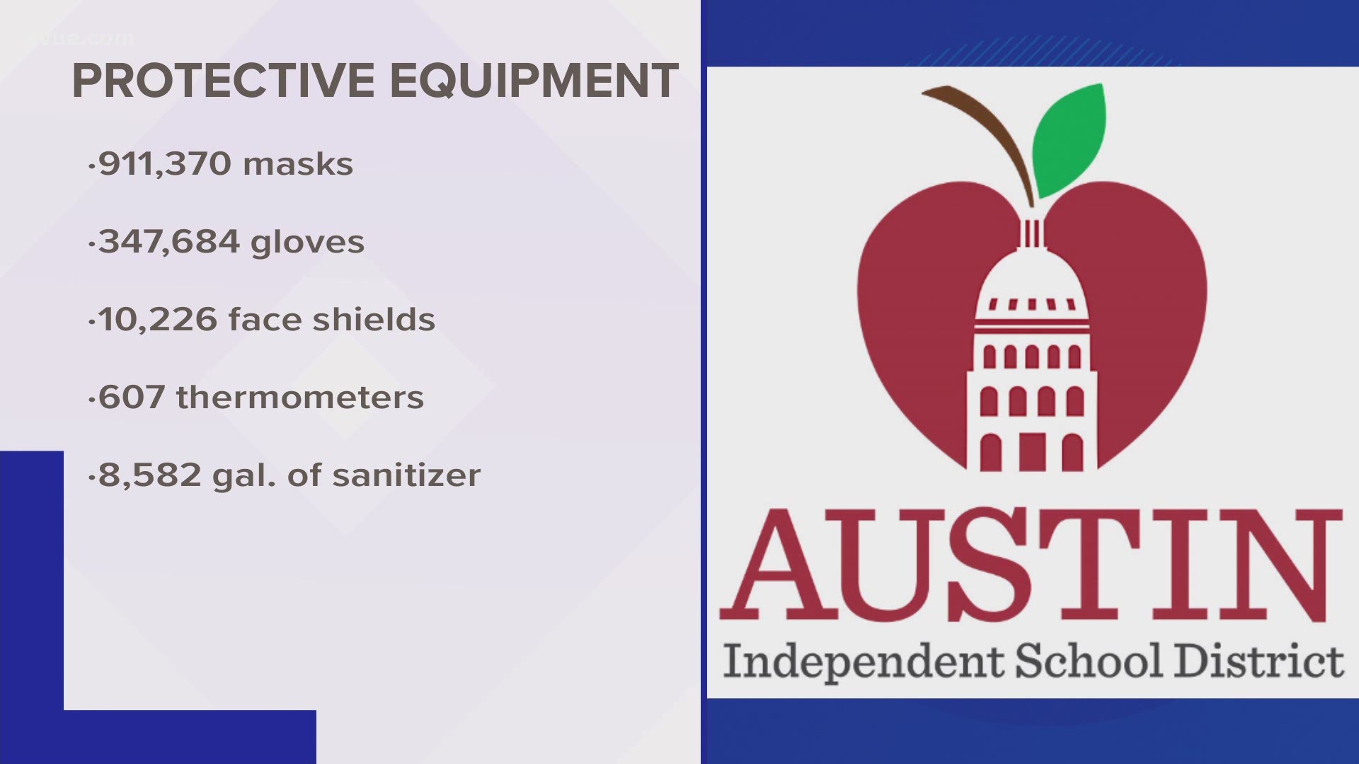 We're only about six weeks from the start of the new school year in Central Texas. Austin ISD is preparing for what that will mean amid COVID-19.