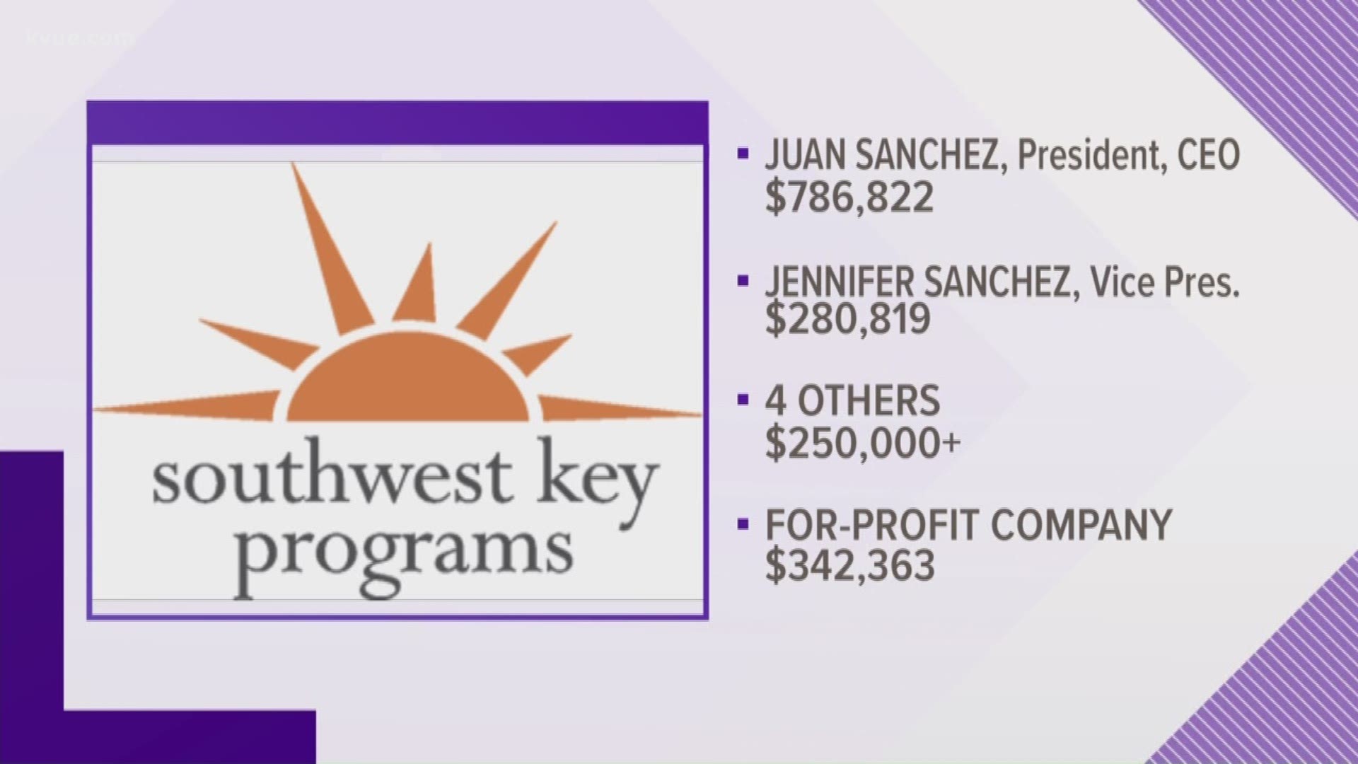 Tax records indicate the charity Southwest Key received $242,595,551 in 2015. It spent nearly two-thirds of its budget on salaries.