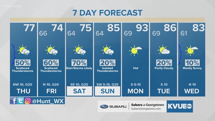 Austin rain totals: How much rainfall did we get? | kvue.com