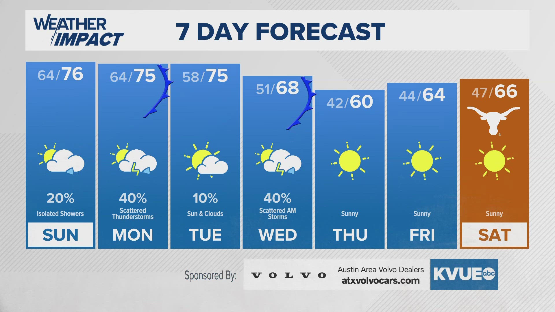 Scattered storm chances Monday and Wednesday