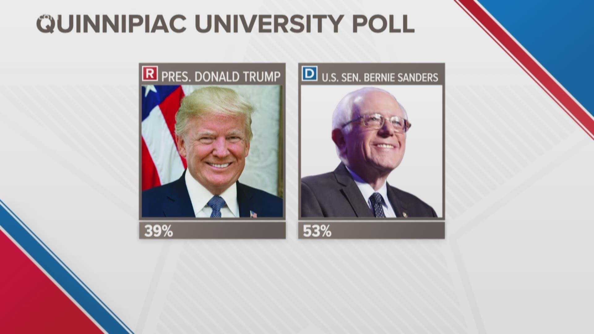 Latest Quinnipiac University poll shows voters choose top 5 Democrats