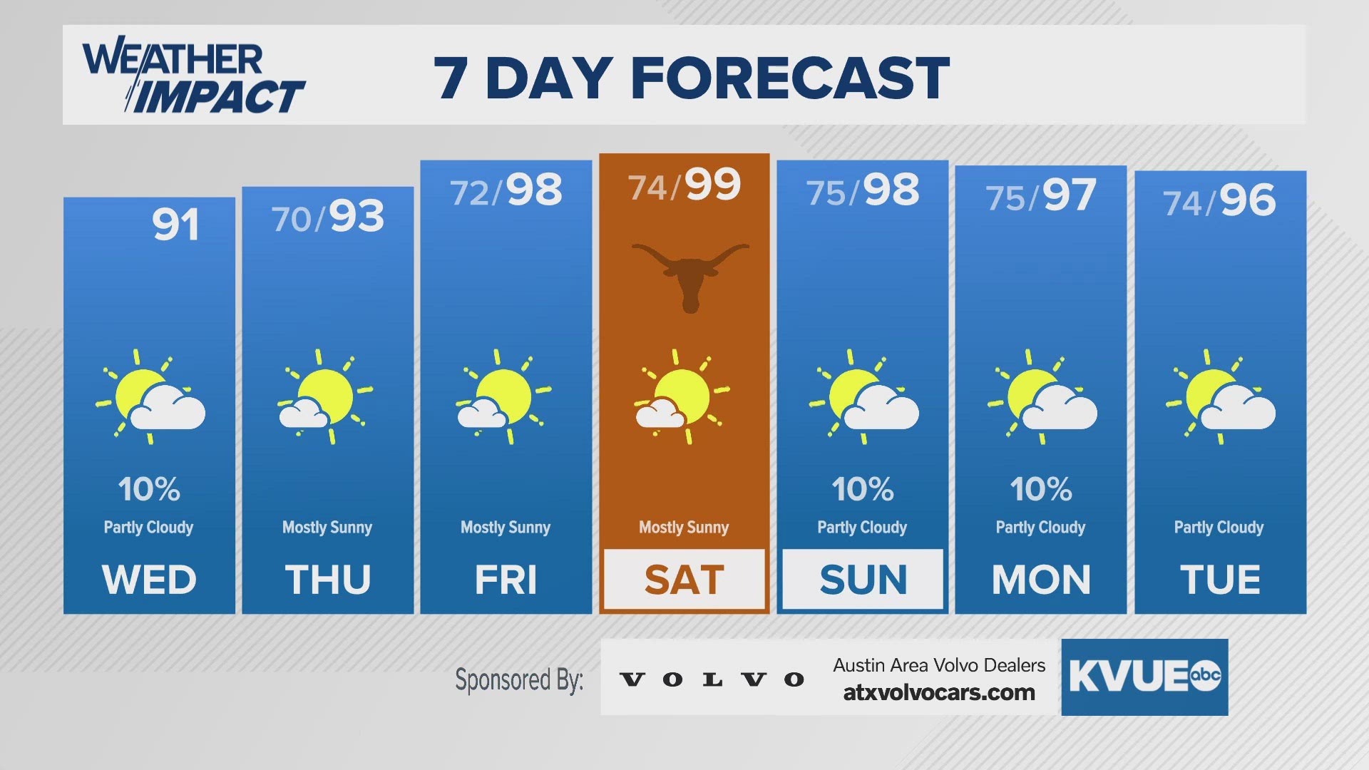 Muggy conditions return ahead of a toasty weekend