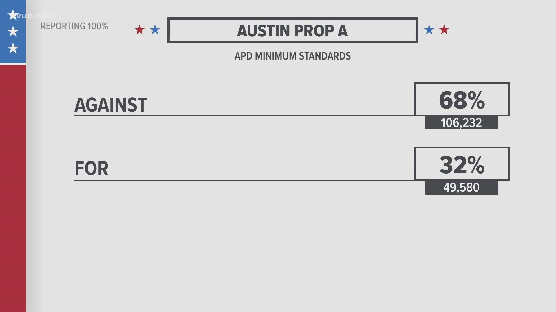 Austin's Proposition A failed to pass. The prop would have required two police officers for every 1,000 residents in Austin.