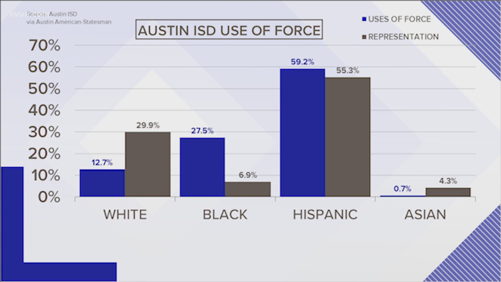 Analysis from the Statesman found Austin ISD officers rarely get physical with students. But when they do, minority students are the ones impacted the most.