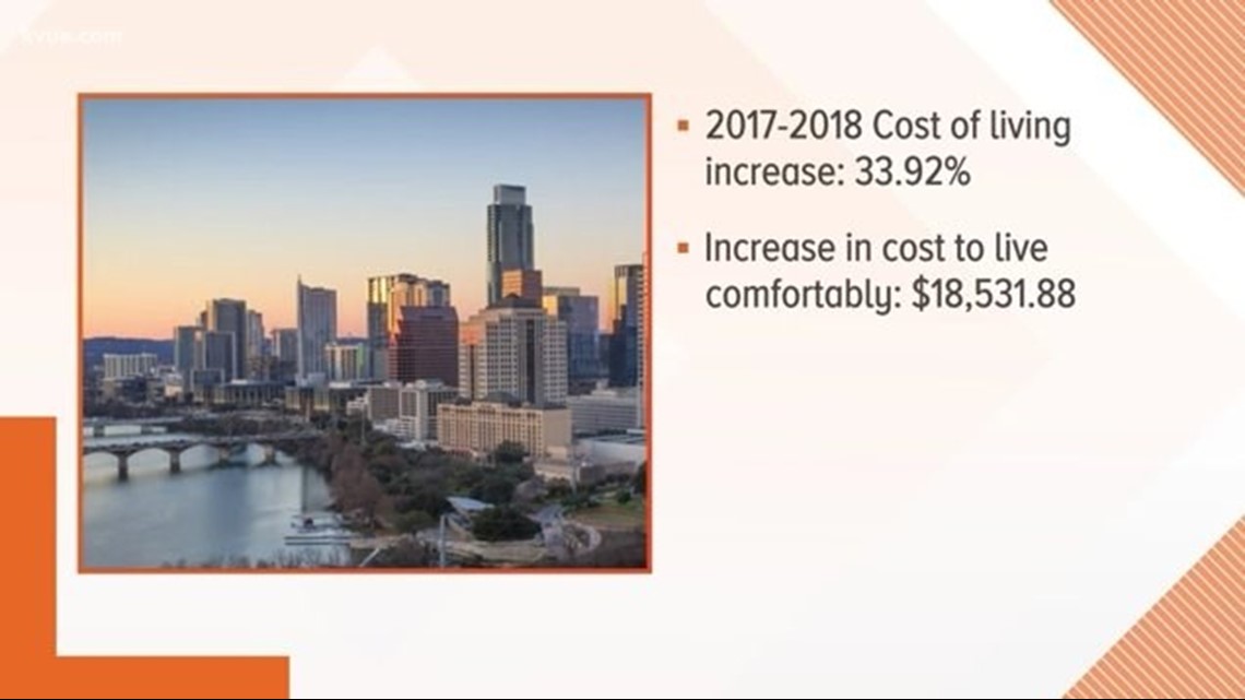 how much does it cost to live comfortably in austin