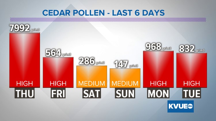 Austin hits highest early-season cedar pollen spike in at least 21 ...