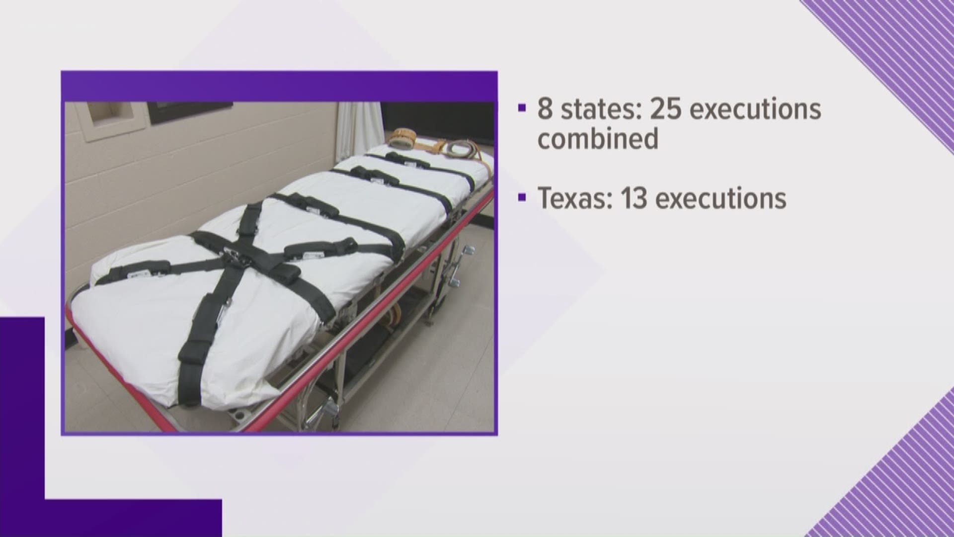 The death penalty is a controversial topic. Turns out, Texas executed more people in 2018 than any other state. KVUE political reporter Ashley Goudeau looked into two reports on the subject that came out today.