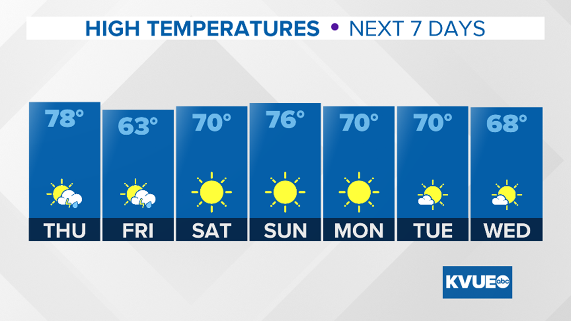 Austin weather Fall temperatures returning