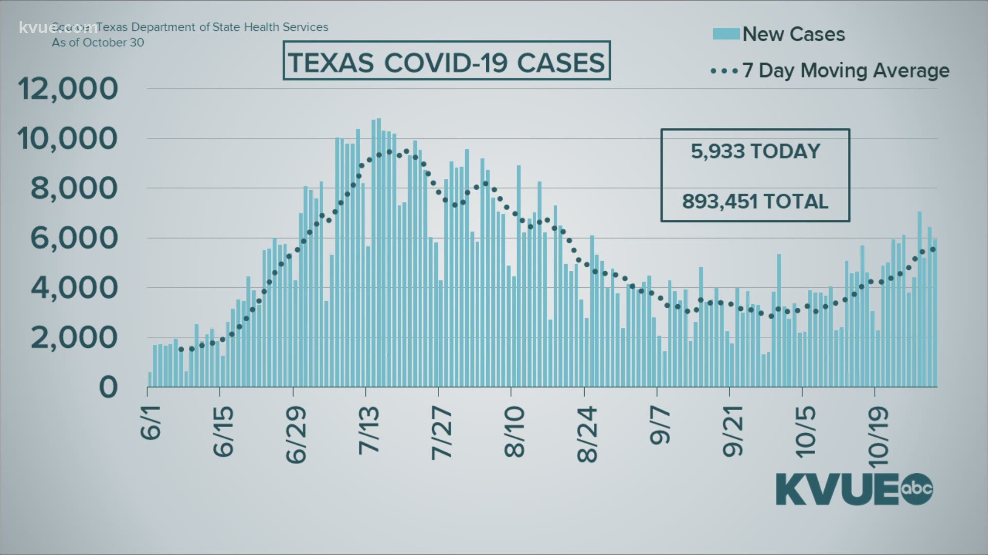 The CDC reported more than 90,000 cases across the country on Thursday.