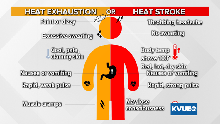 Heat stroke vs. heat exhaustion: Know the warning signs | kvue.com