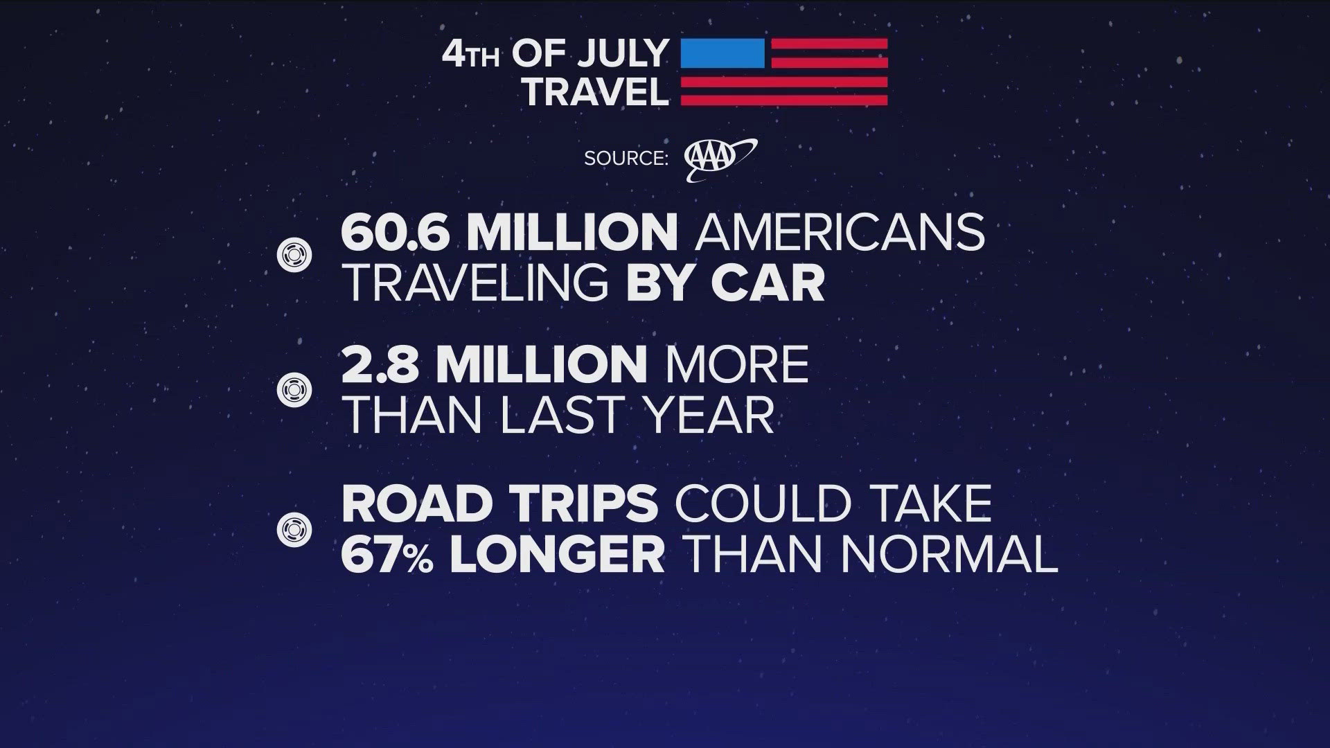 According to AAA, some 60 million Americans are expected to drive to their destinations during the upcoming holiday.