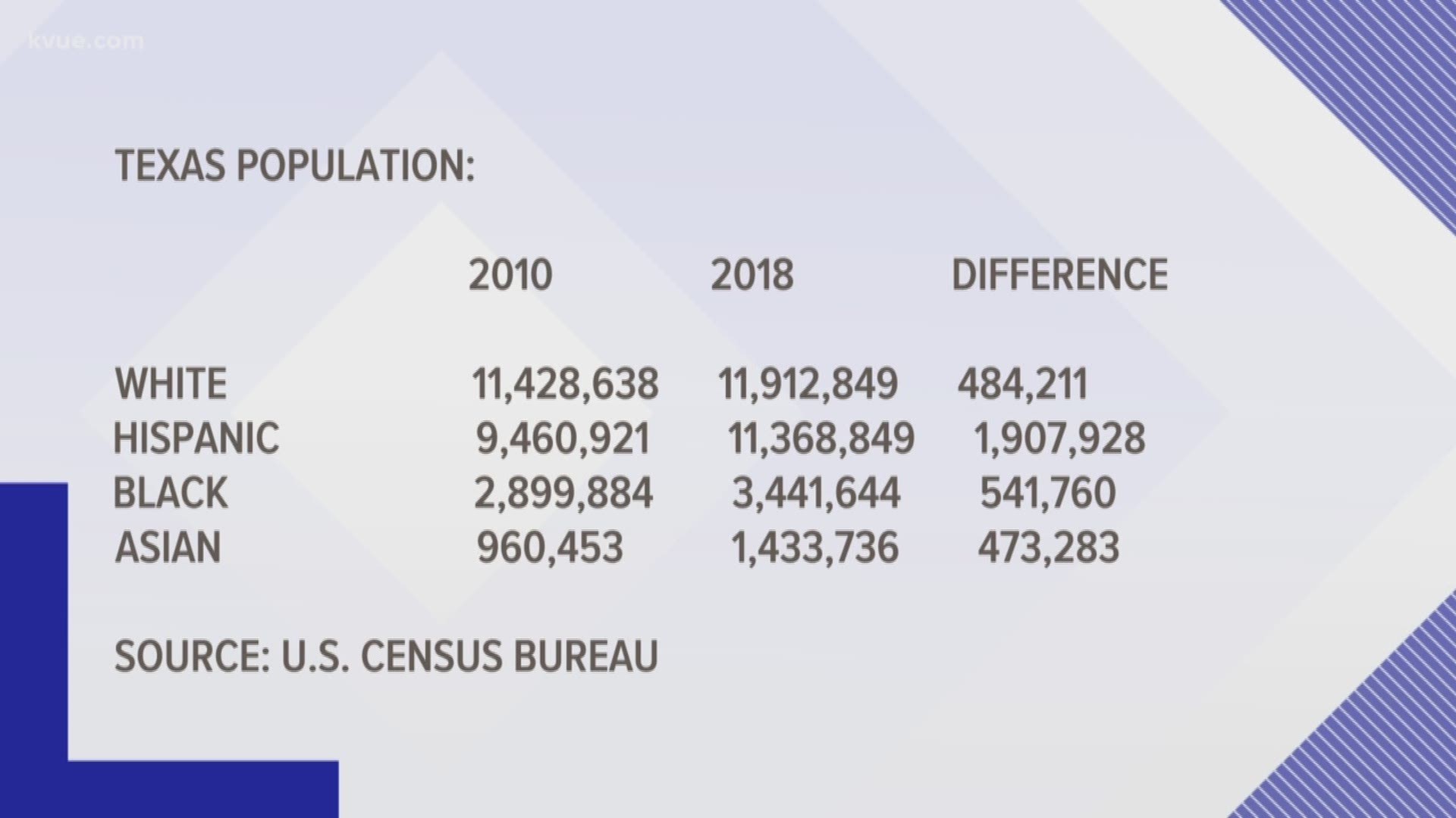 The U.S. Census Bureau released new data on the country's population on Thursday.