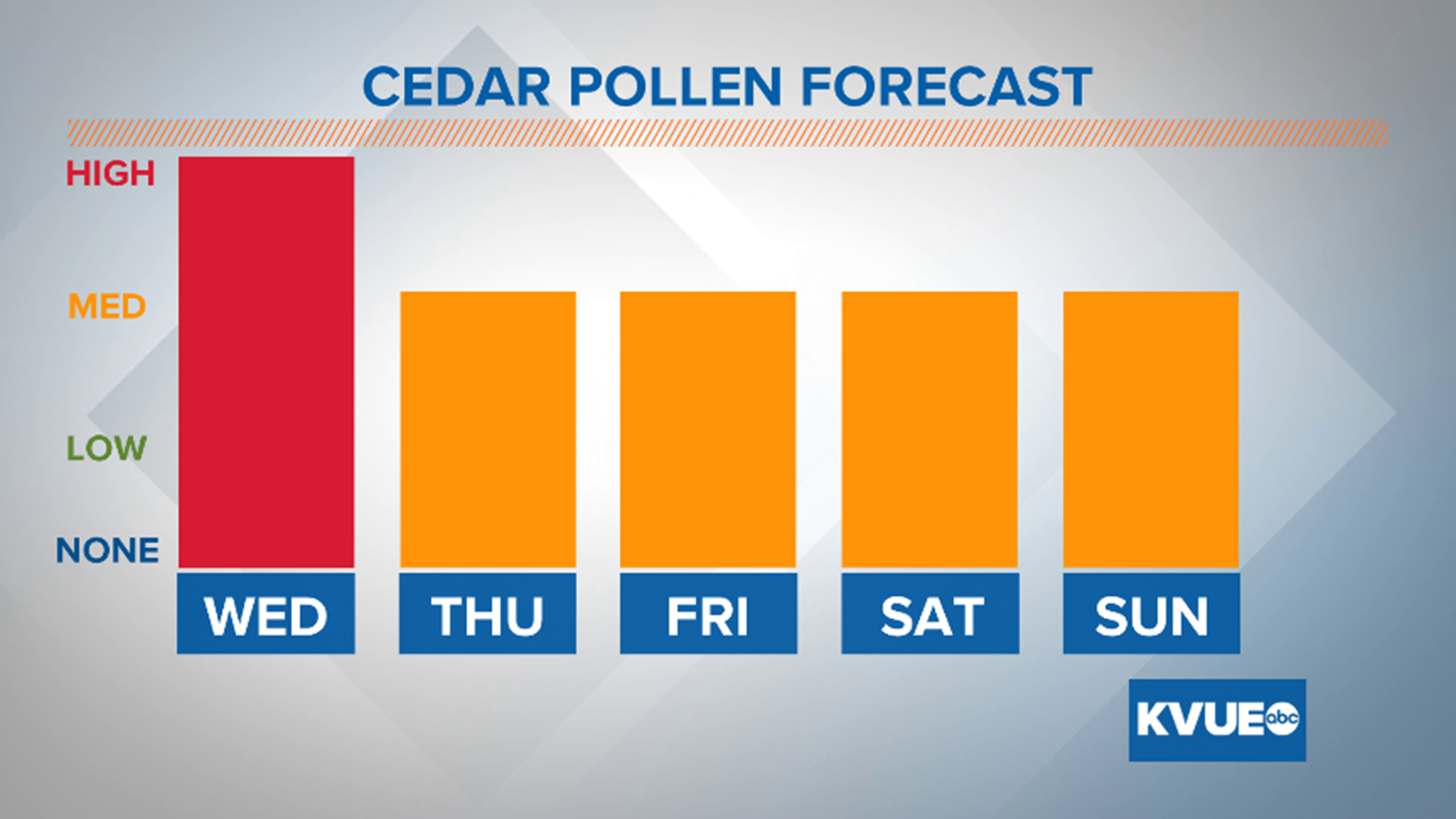 Allergy alert: Cedar pollen count is high for Wednesday | kvue.com