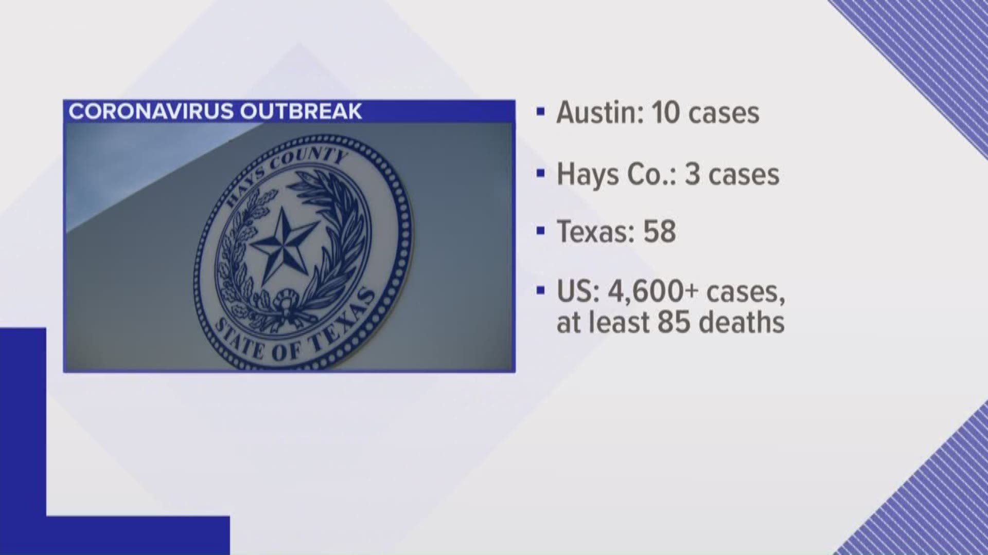 In the Austin area, there are 10 confirmed cases of coronavirus.