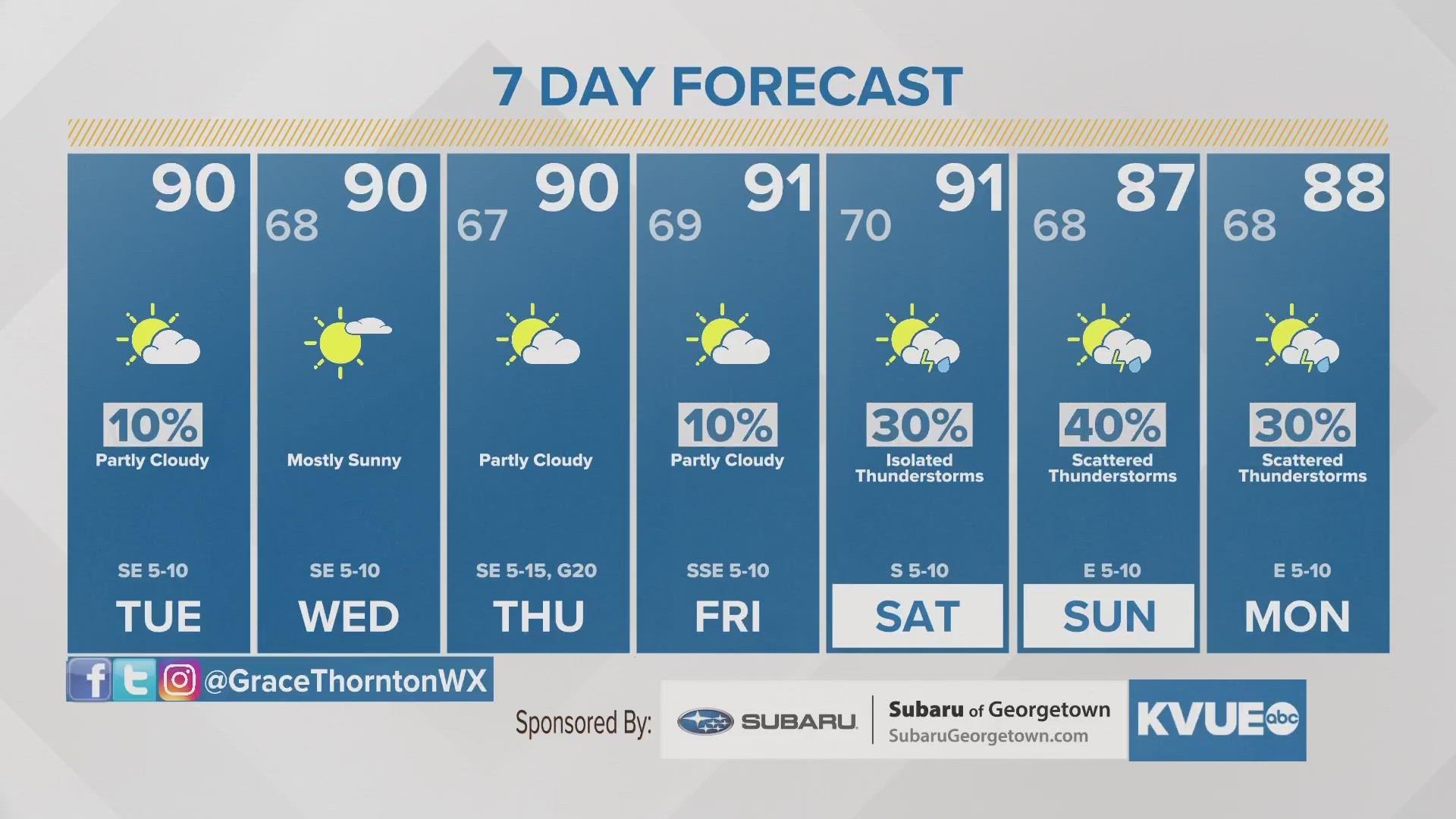 A chance for isolated storms along the seabreeze this afternoon. High temperatures are trending into the lower 90s for the rest of the work week.