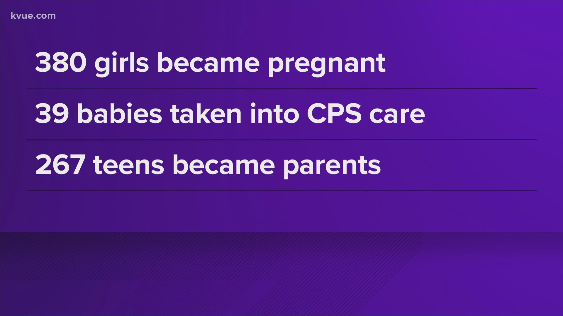 A report from the Texas Department of Family and Protective Services shows that 380 Texas youth in foster care were pregnant in 2021.