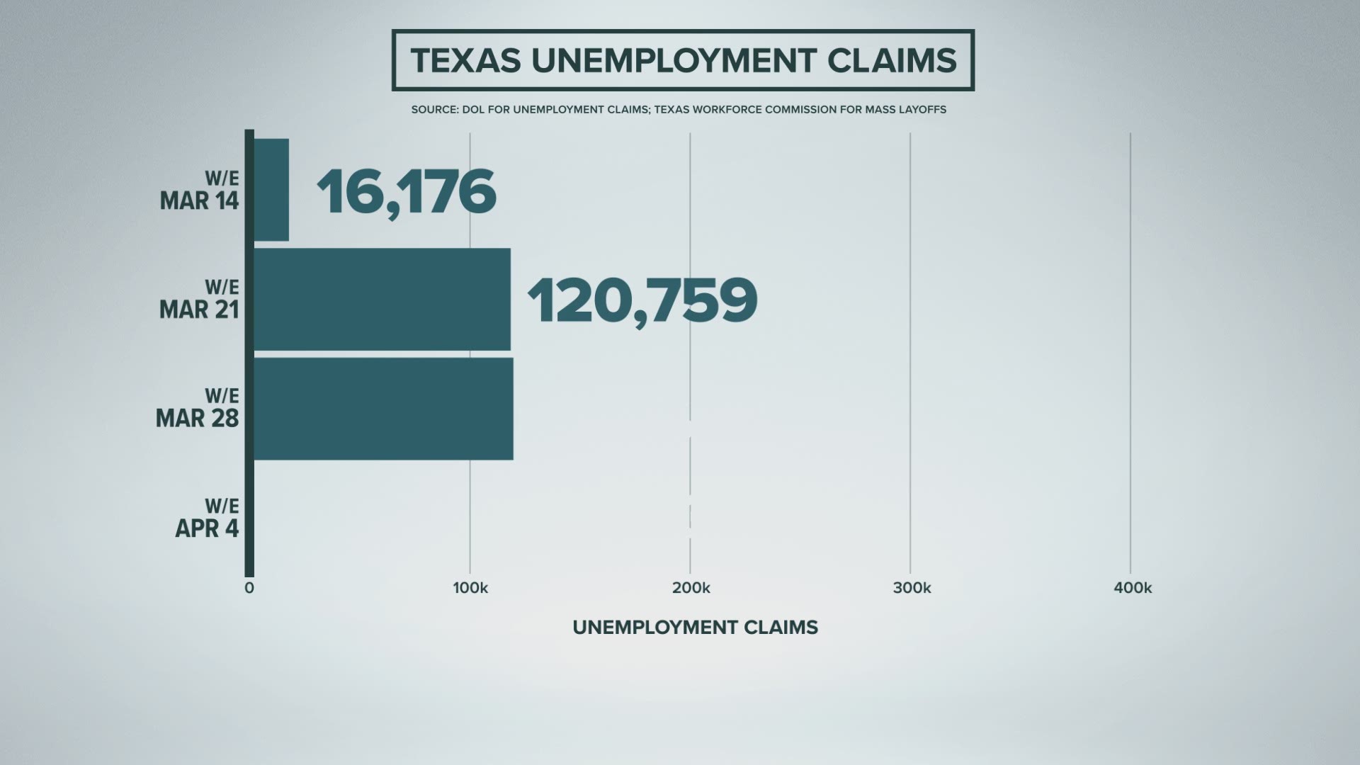 Unemployment grew 1,840% in four weeks.