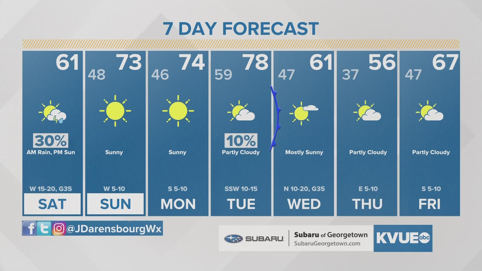 Drying trend Saturday, warming trend Sunday
