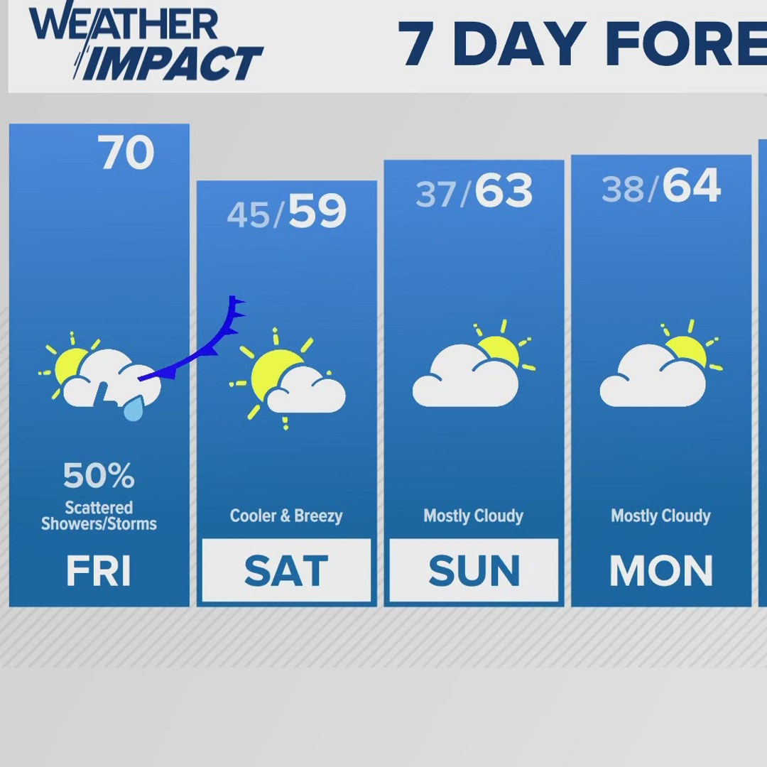 Low-end severe weather risk Friday for Central Texas | kvue.com