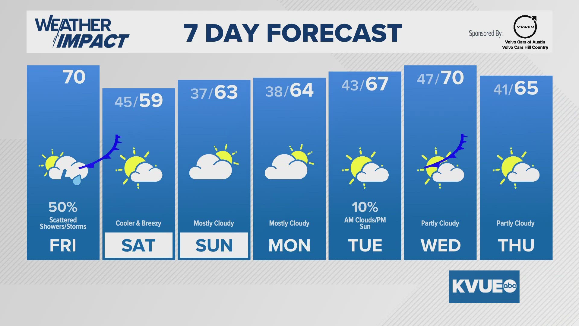Low-end severe weather risk Friday for Central Texas | kvue.com
