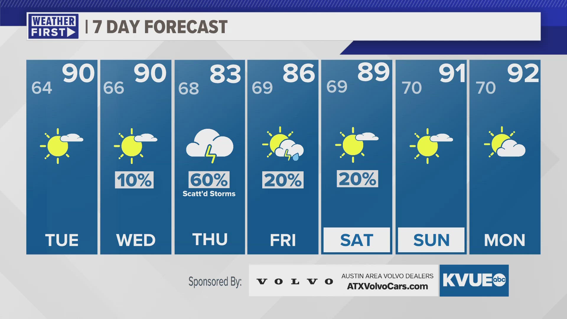 Severe risk dwindles tonight. Drier and hotter for the next two days. Rain returns Thursday.