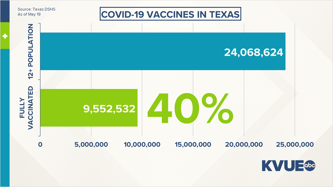 Austin, Texas COVID-19 Updates May 21, 2021 | kvue.com