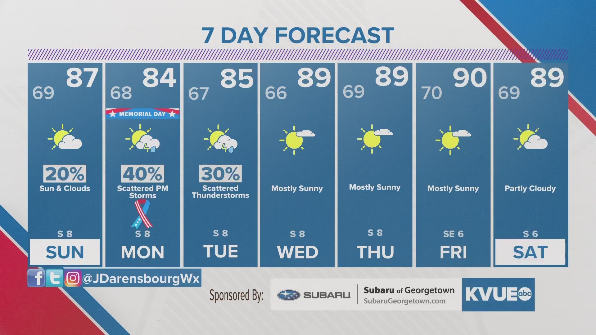 Trending drier, but storms still possible Sunday and Monday