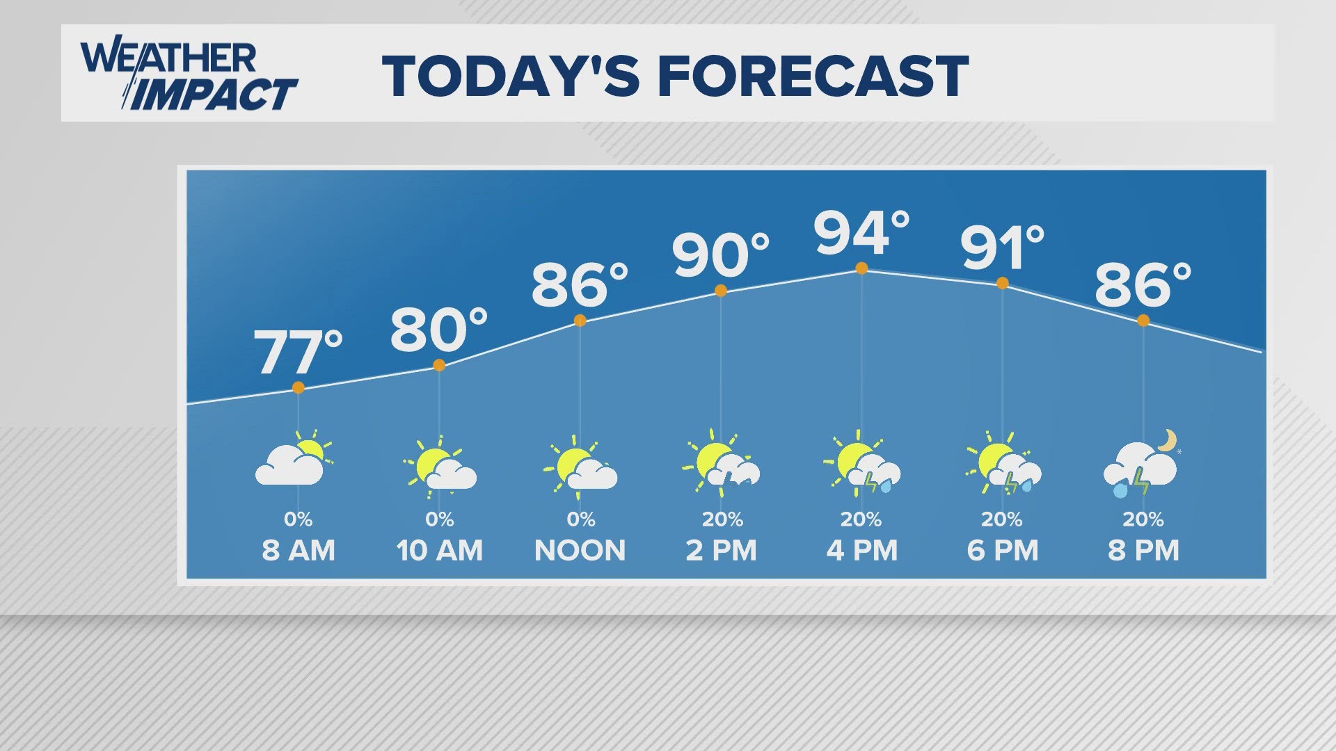 Here's what we can expect Friday heading into Labor Day weekend.