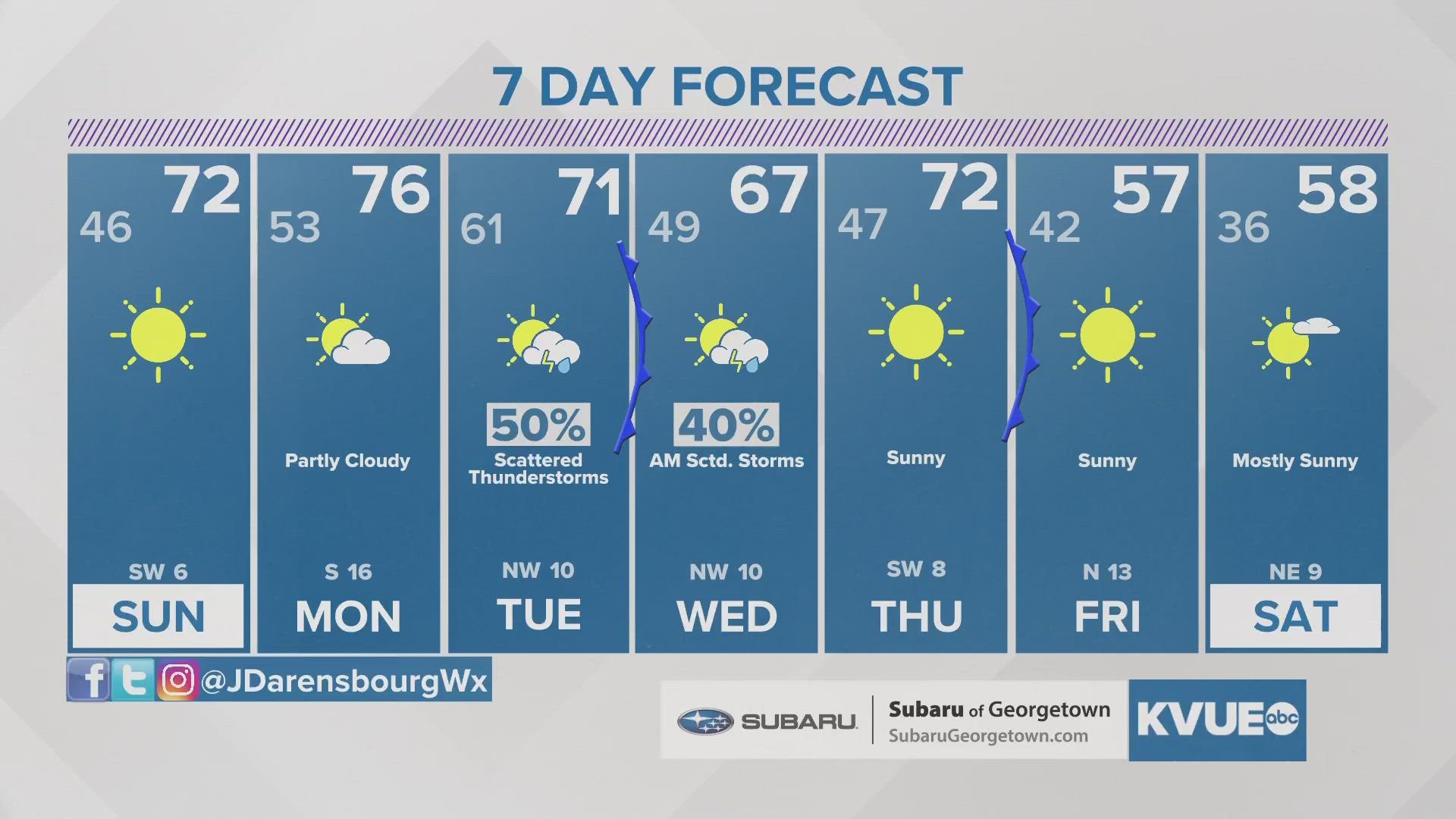 Warmer temperatures for Sunday, storm chances Tuesday