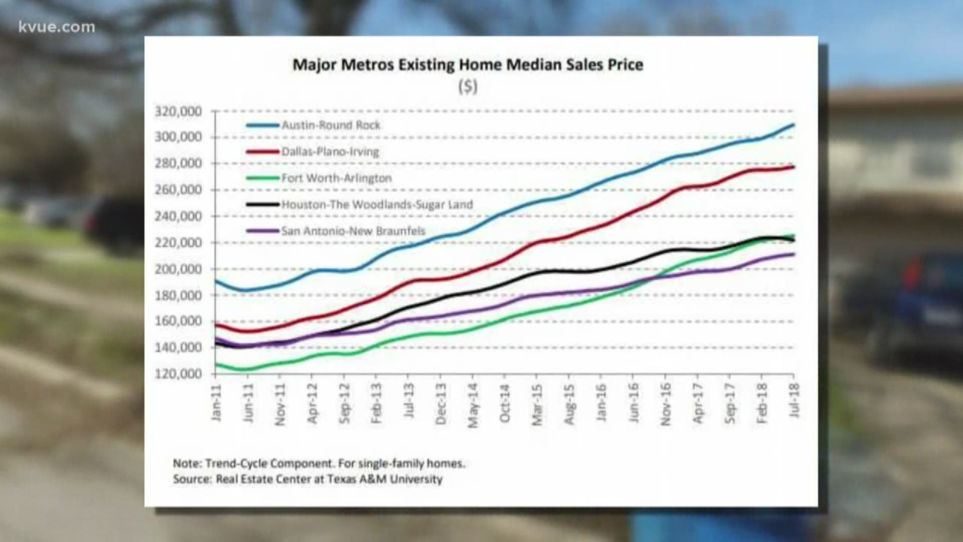 New research from Texas A&M shows Austin's housing affordability issues are growing.
	Tonight Terri Gruca looks at the numbers compared to other cities across Texas.