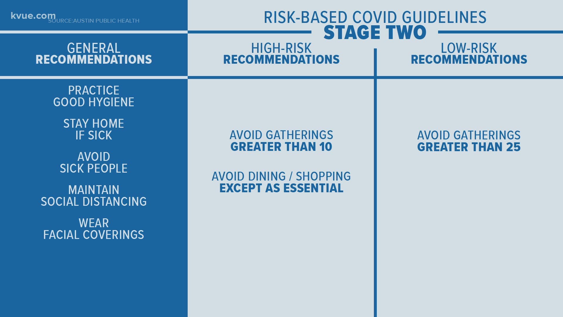 Research shows that Austin could move back into Stage 2 of the COVID-19 risk-based guidelines by mid-April because hospitalizations keep dropping.