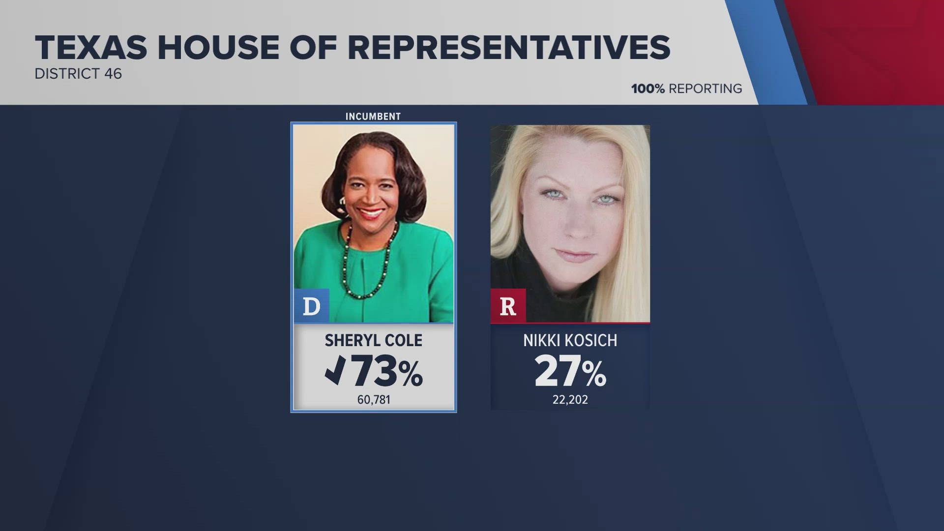 Texas Senate District 25 was on the ballot, as well as several House of Representatives districts.