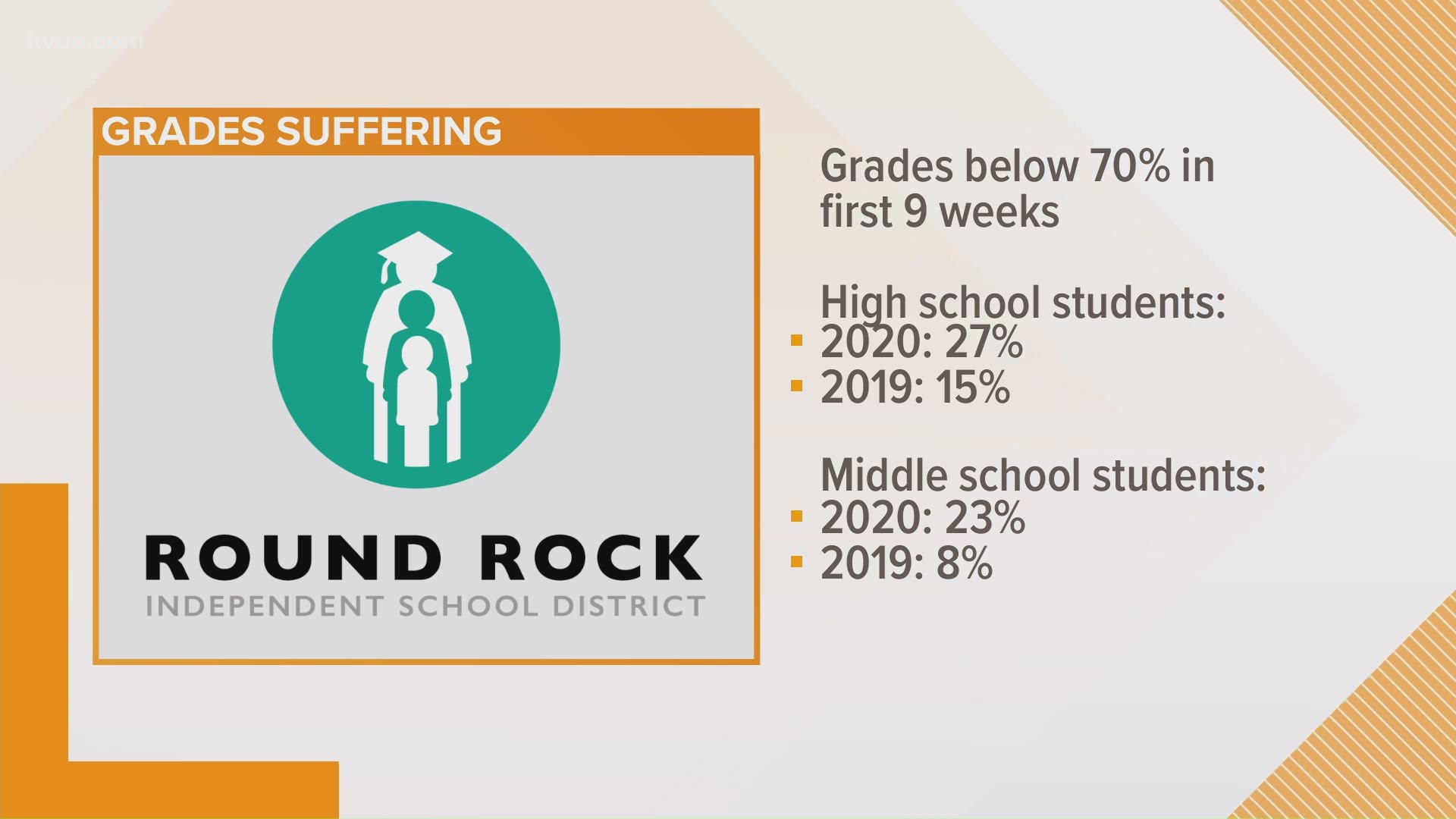 Many students have been learning virtually since March and leaders at Round Rock ISD say grades are suffering.