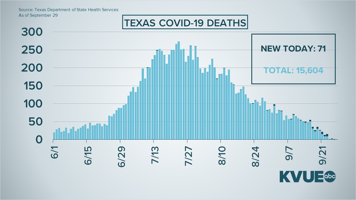 Coronavirus in Austin, Texas: What to know Sept. 29 | kvue.com