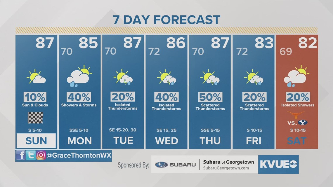 Austinarea weather October 22nd morning forecast with Meteorologist