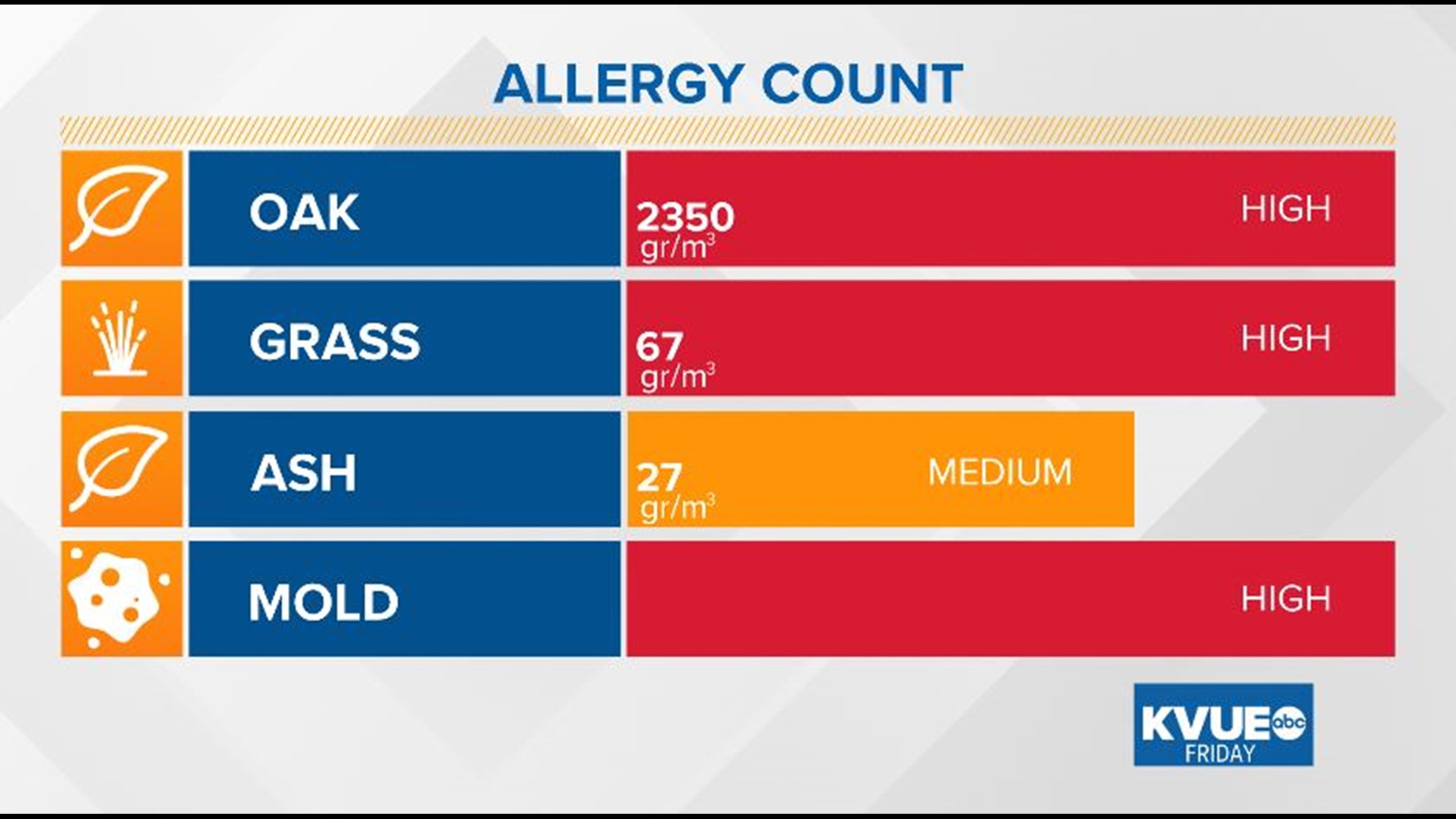 Highest oak pollen count in Austinarea, but relief coming