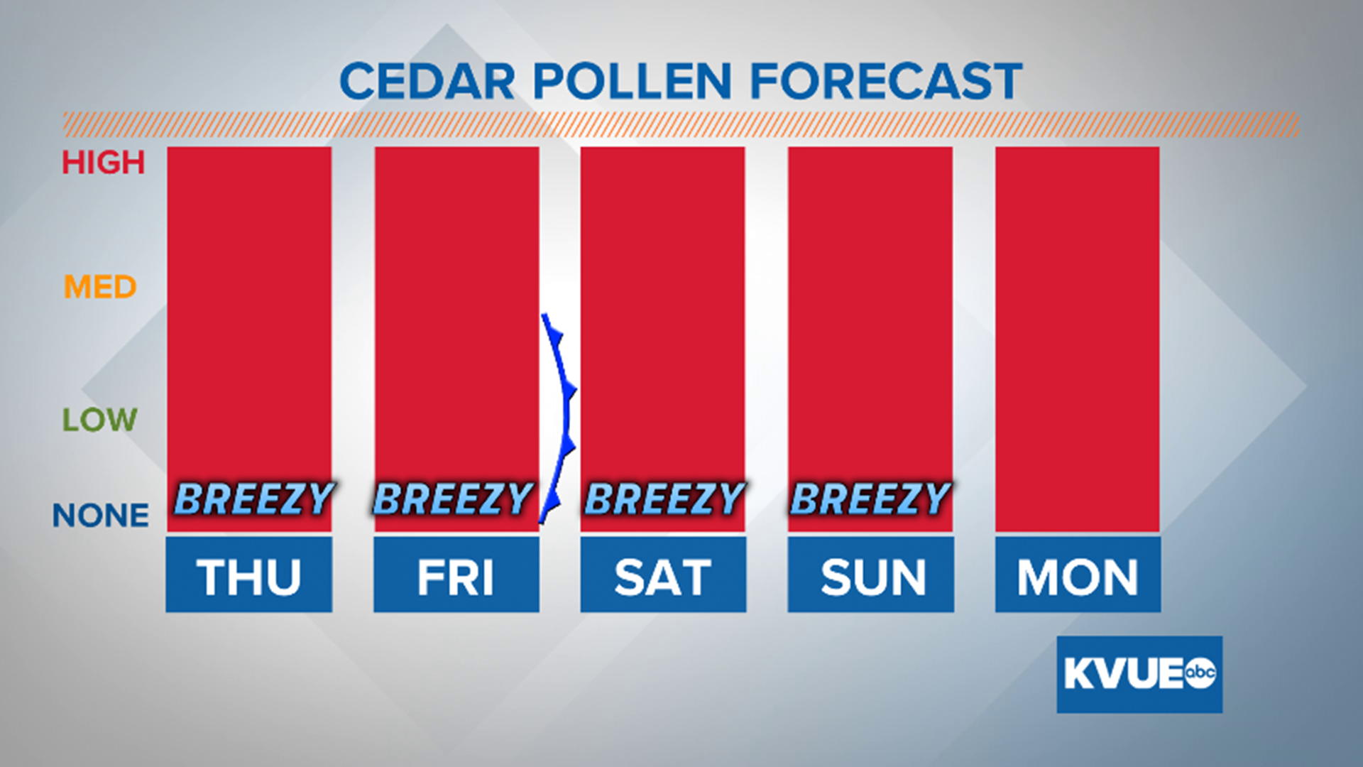 Austin allergies Cedar pollen at highest level so far