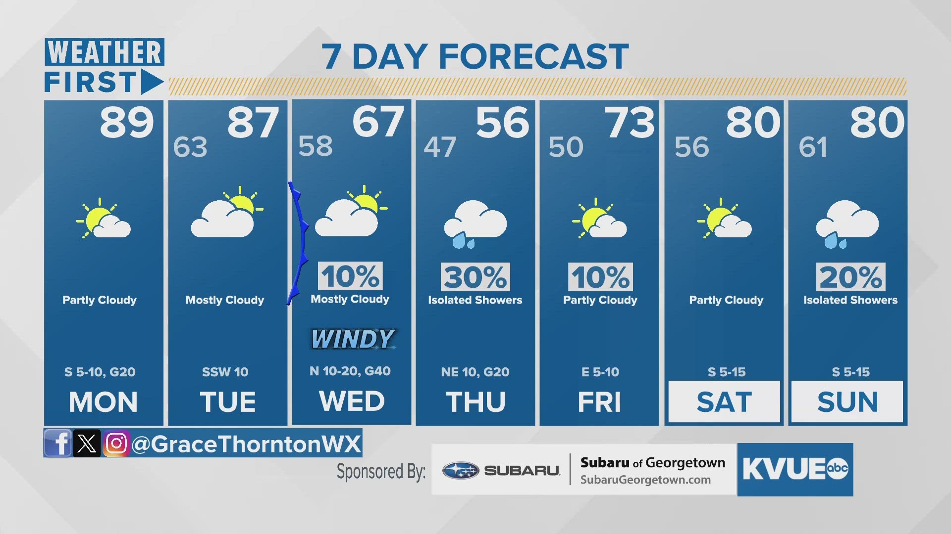 Temperatures are on a roller coast this week, with slight chances for rain in between.