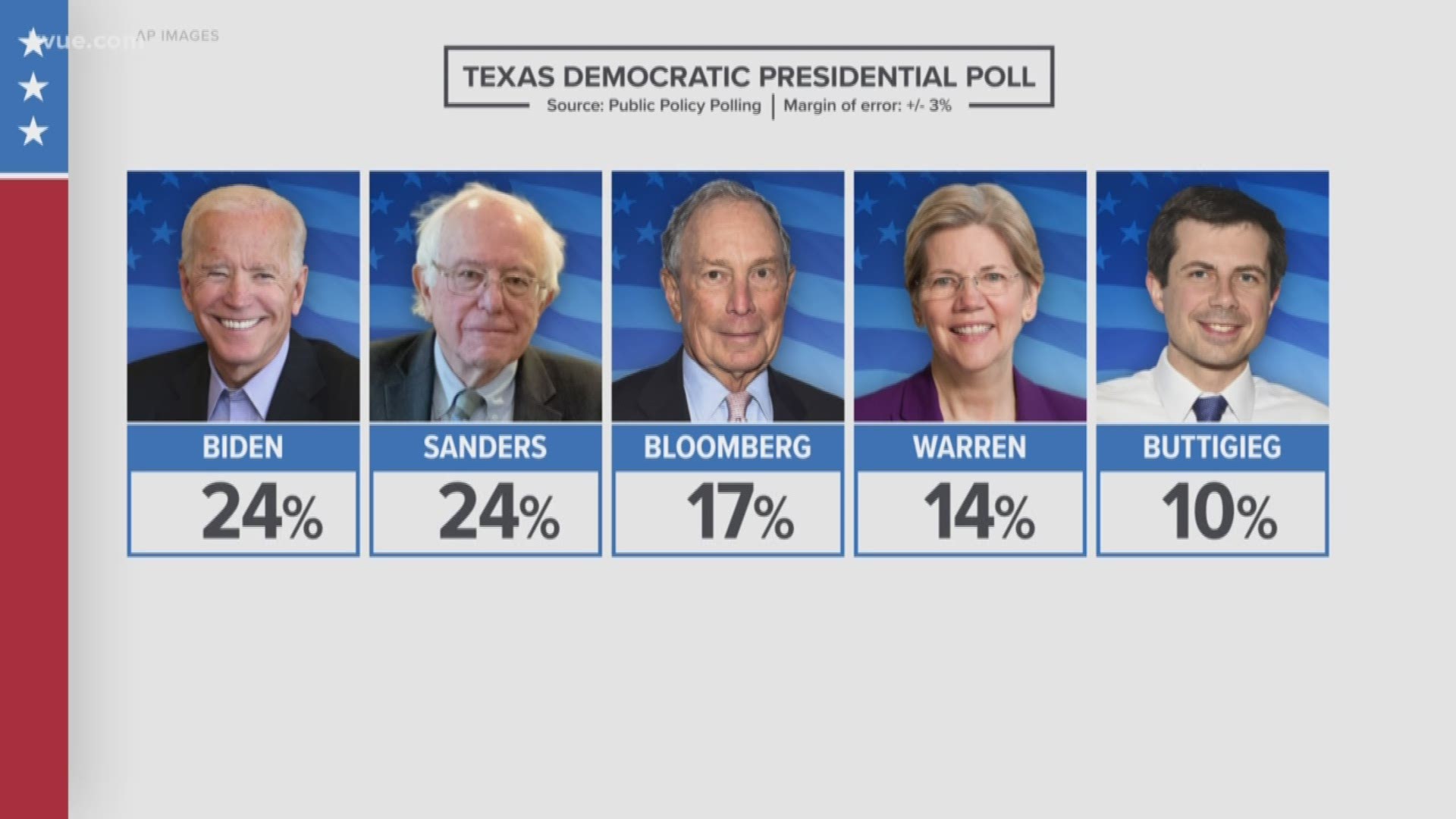 New poll numbers show two Democratic hopefuls are neck-and-neck in Texas.