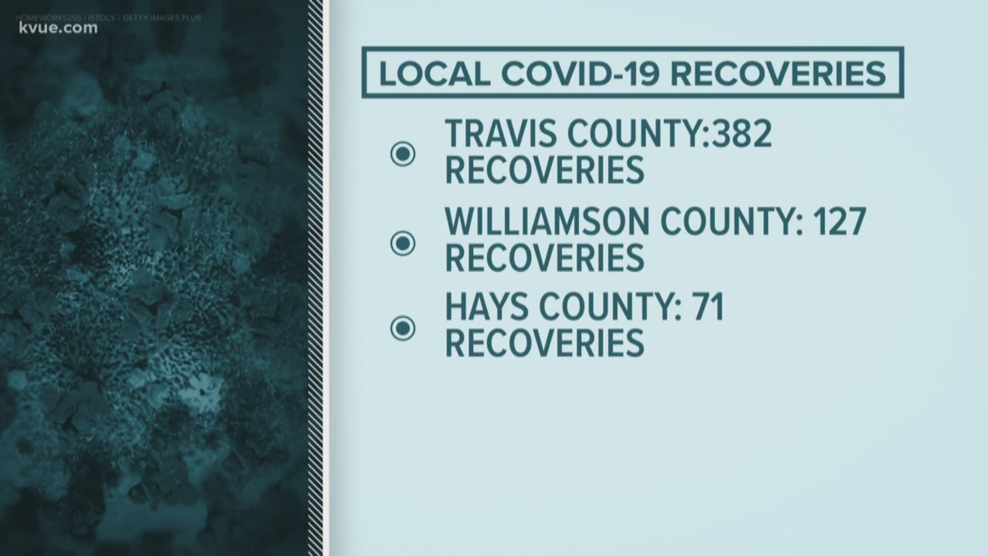 Four more deaths from the virus were reported in Travis County on Saturday.