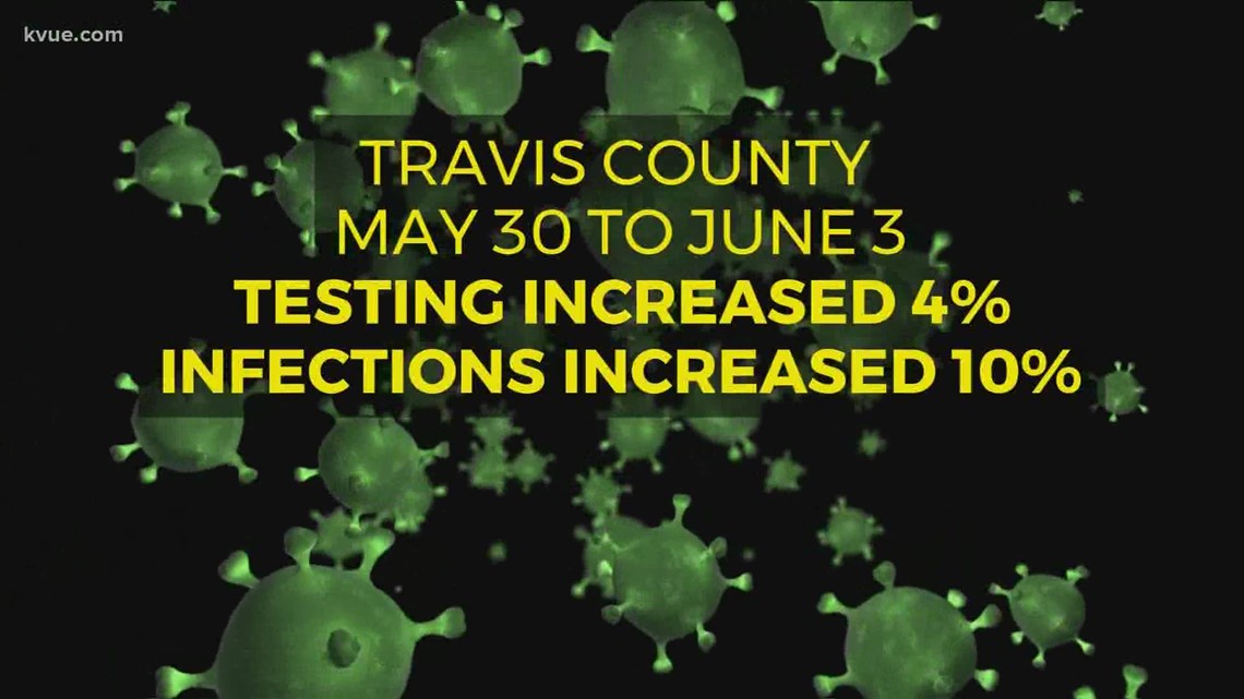 COVID19 infections rise sharply in Travis County