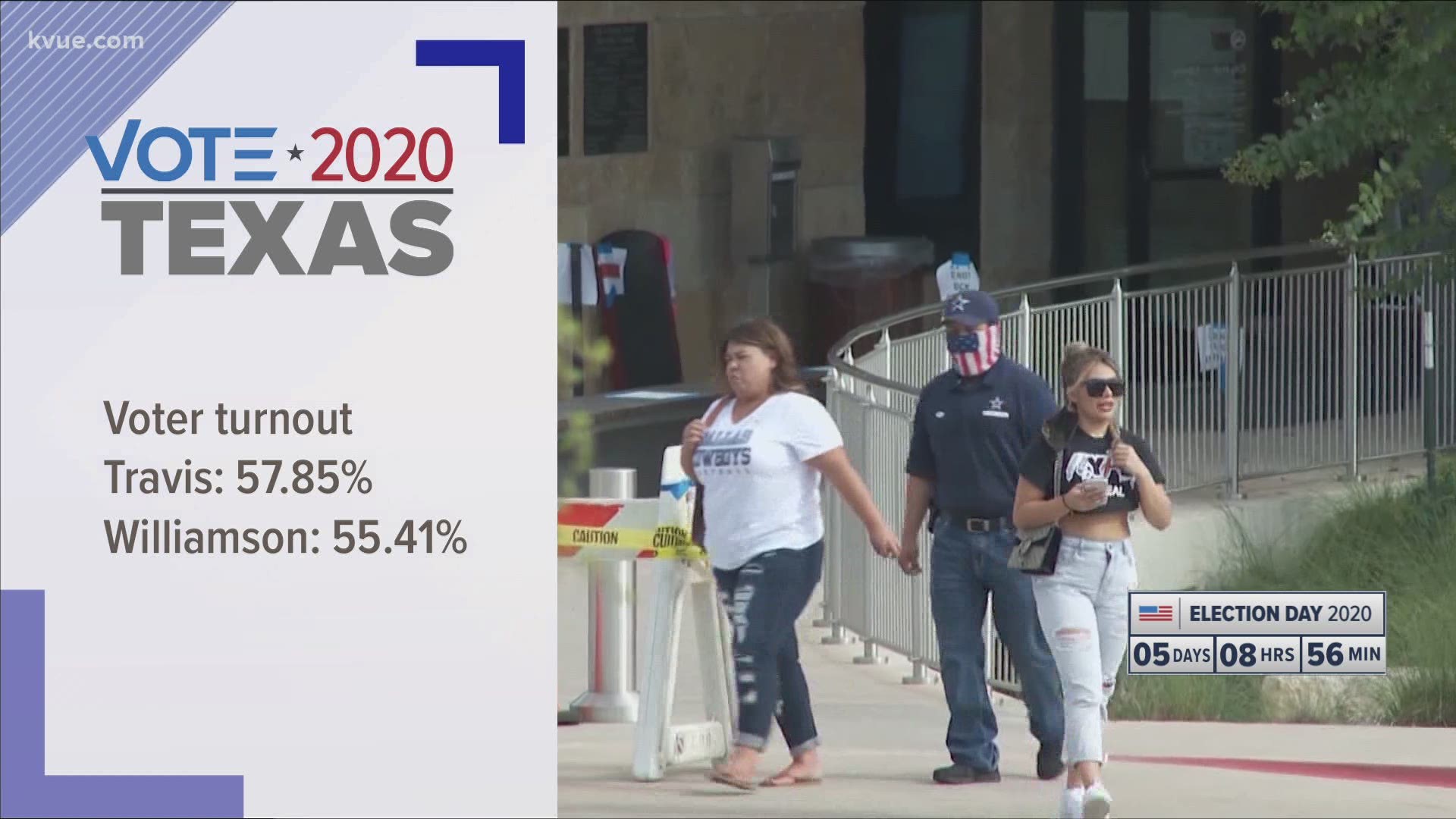 More people have cast early ballots in Travis County in 2020 than the total number of ballots cast in the 2016 election.