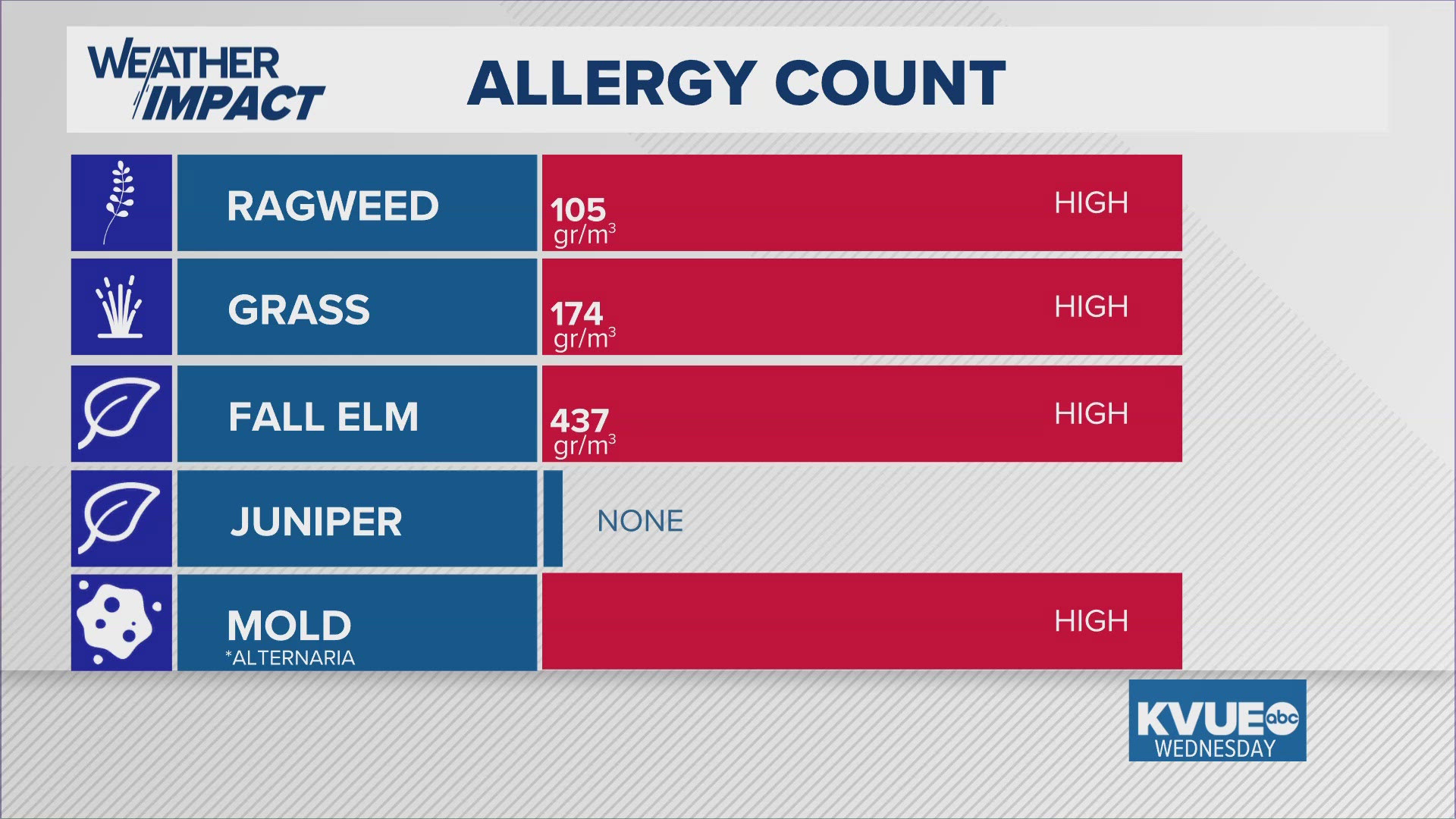 An unusually wet summer has led to elevated levels of ragweed pollens and other allergens.